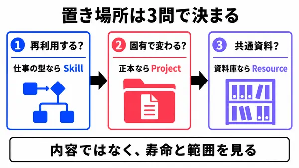 AIエージェントSkillsの設計完全ガイド──Skill・Project・Resourceをどう分