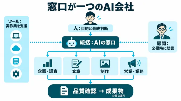 0からAI会社をデザインする全手順〜部署・AI社員・仕事の流れをつくる8ステップ〜