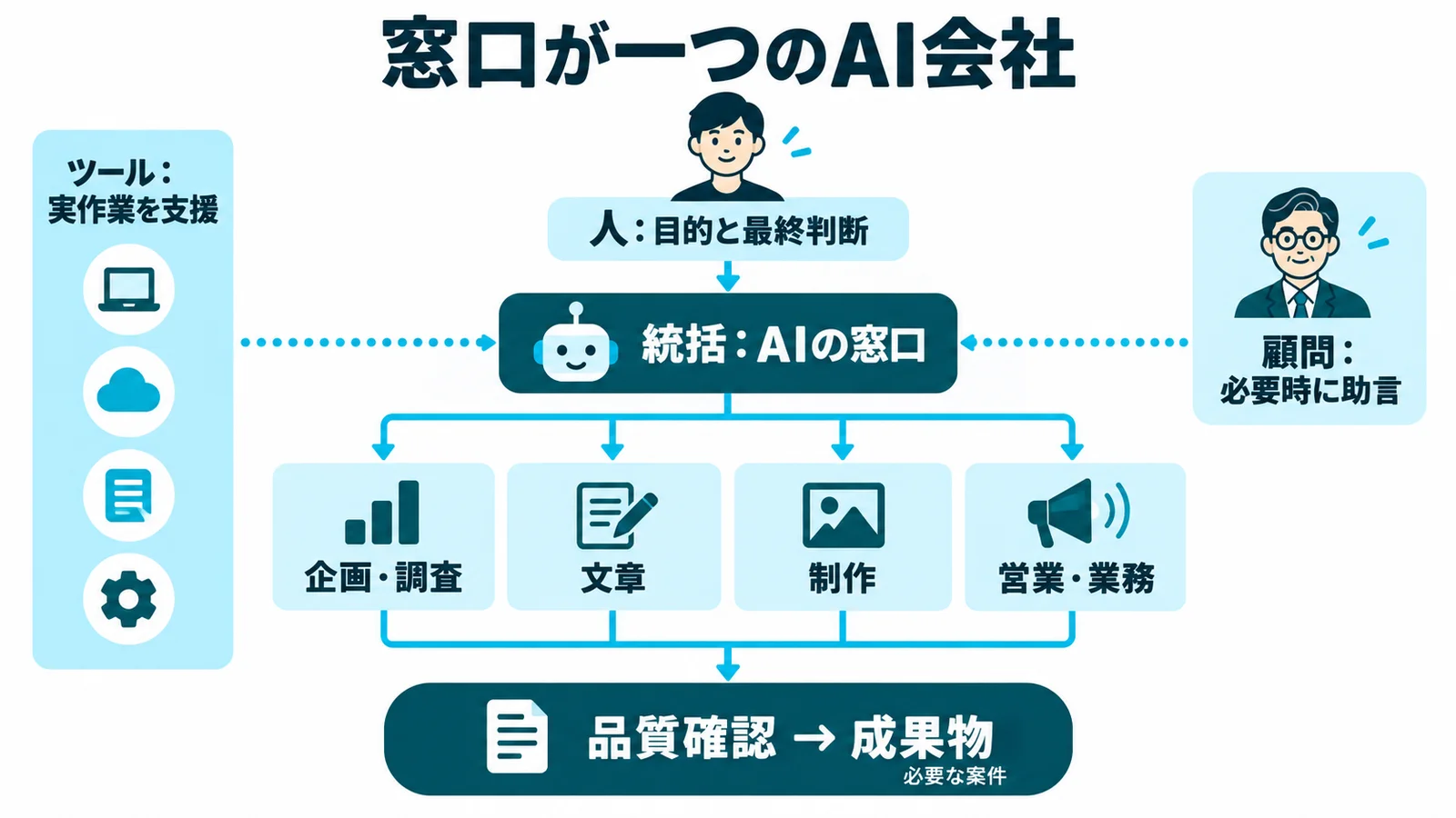 0からAI会社をデザインする全手順〜部署・AI社員・仕事の流れをつくる8ステップ〜