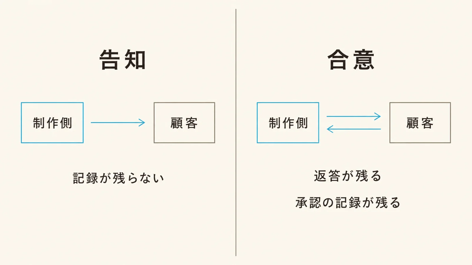 リスクを正直に書くほど、顧客は不安になります〜Web制作で合意まで運ぶ説明文の作り方〜