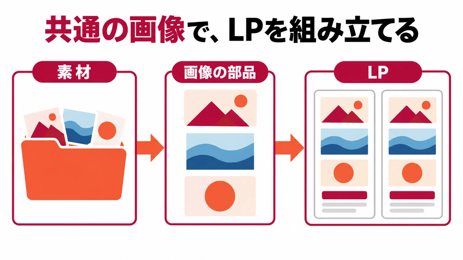 2本目から使い回せる、画像生成LPの作り方〜架空のAIスクールで学ぶ12ステップ〜