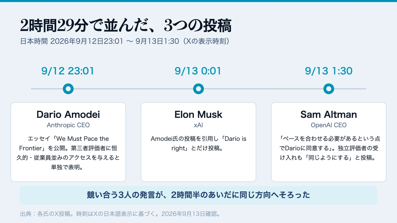競い合う3人が、同じ日に同じ結論を出した〜Amodeiの提言を、自分の仕事の言葉に翻訳する〜