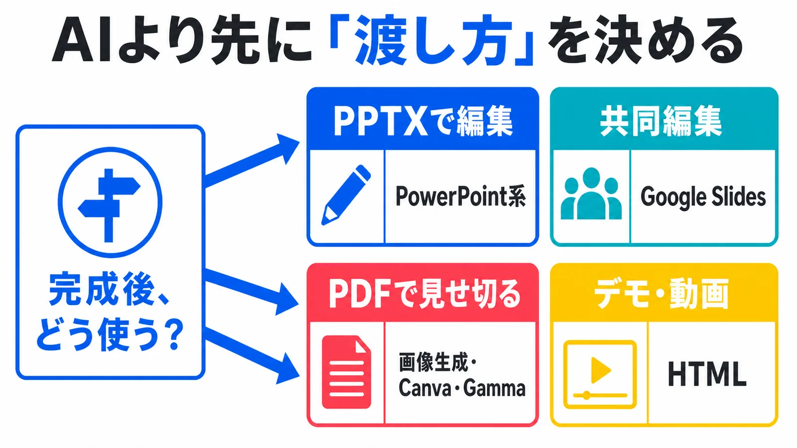 AIでスライドを作る全手順｜PowerPoint・Gemini・Manus・Genspark・画像生