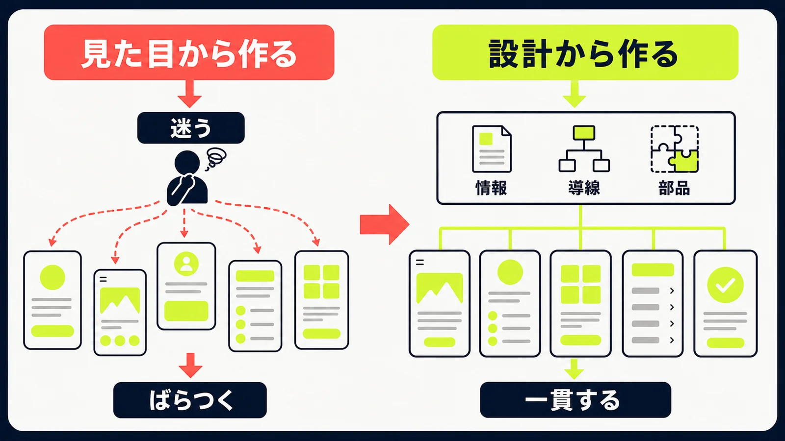 使いやすさは、画面を作る前に決まる｜ノンデザイナーのためのIAとデザインシステム