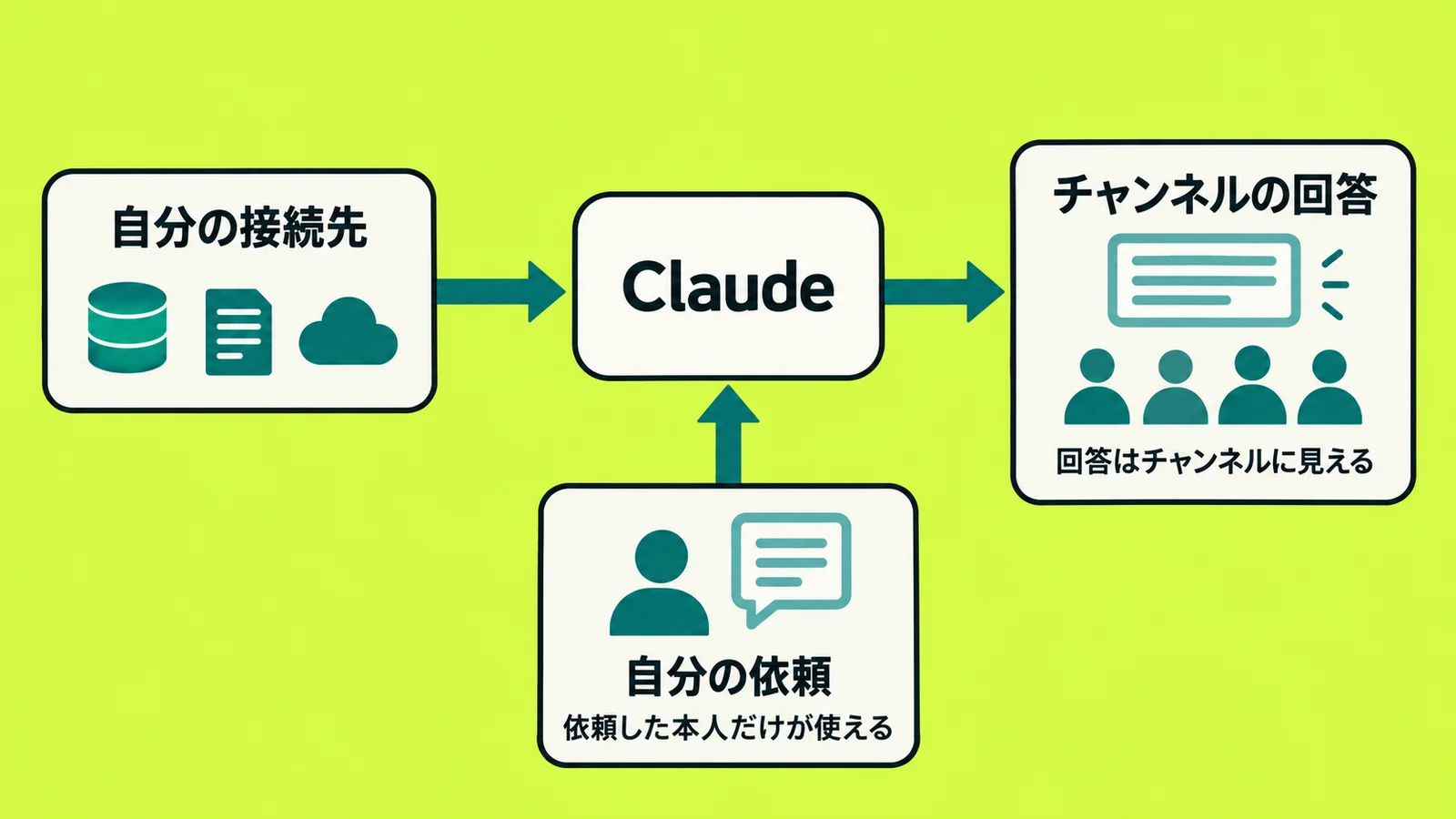 Slackで自分の資料をClaudeに使わせる方法｜Personal connectors in c