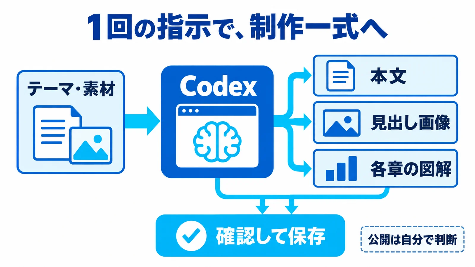 Codexでnote自動化完全解説〜1回の指示で本文・見出し画像・各章の図解を作るプロンプトとSki