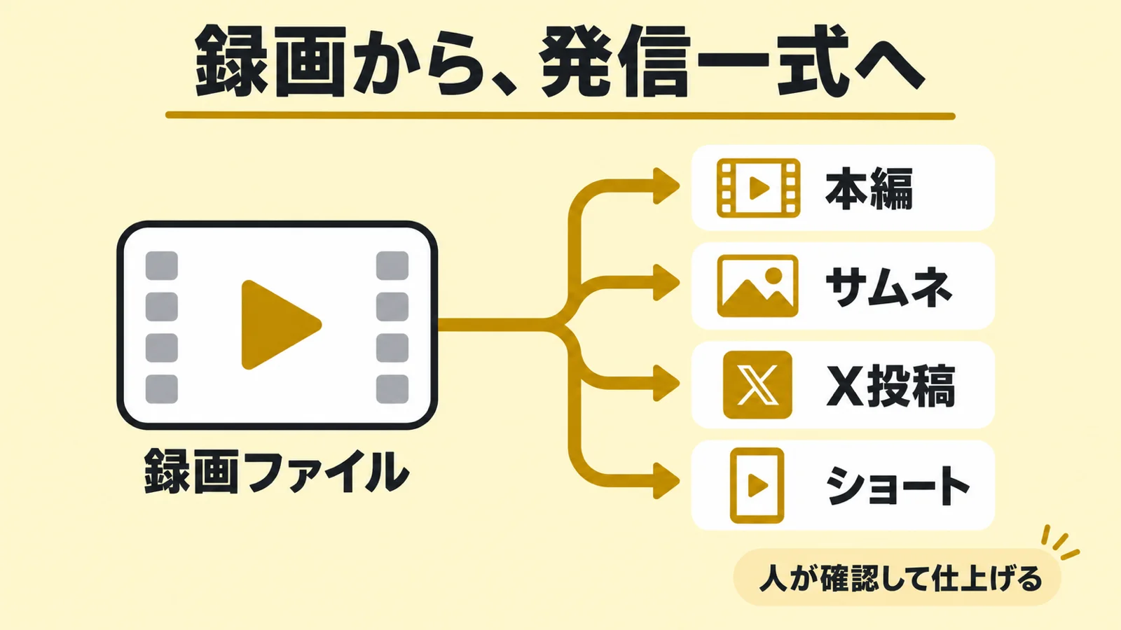 録画からYouTube動画を作る方法｜Codexへの依頼文と、実際に直したポイント
