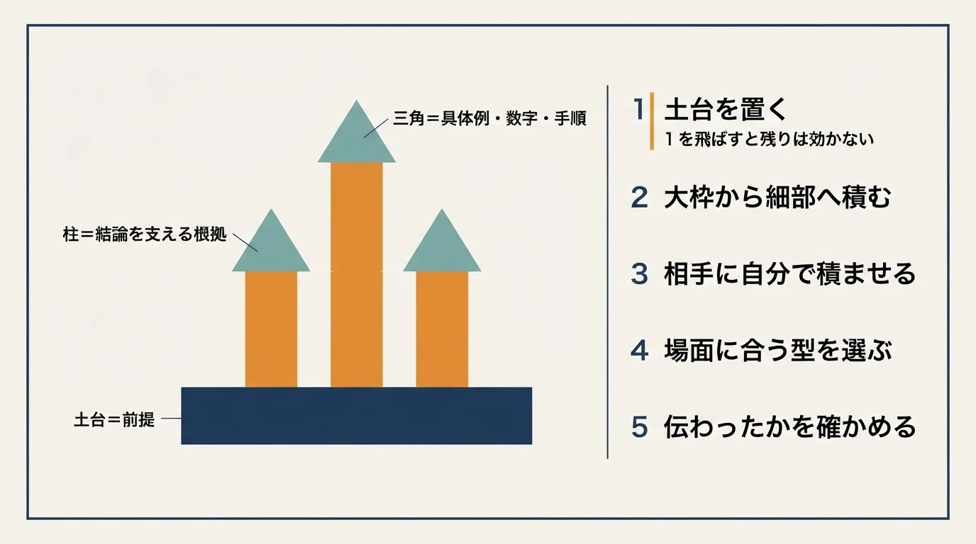 わかりやすさは、才能ではなく積む順番で決まる〜相手の脳に積み木を積む、伝達の全技術〜