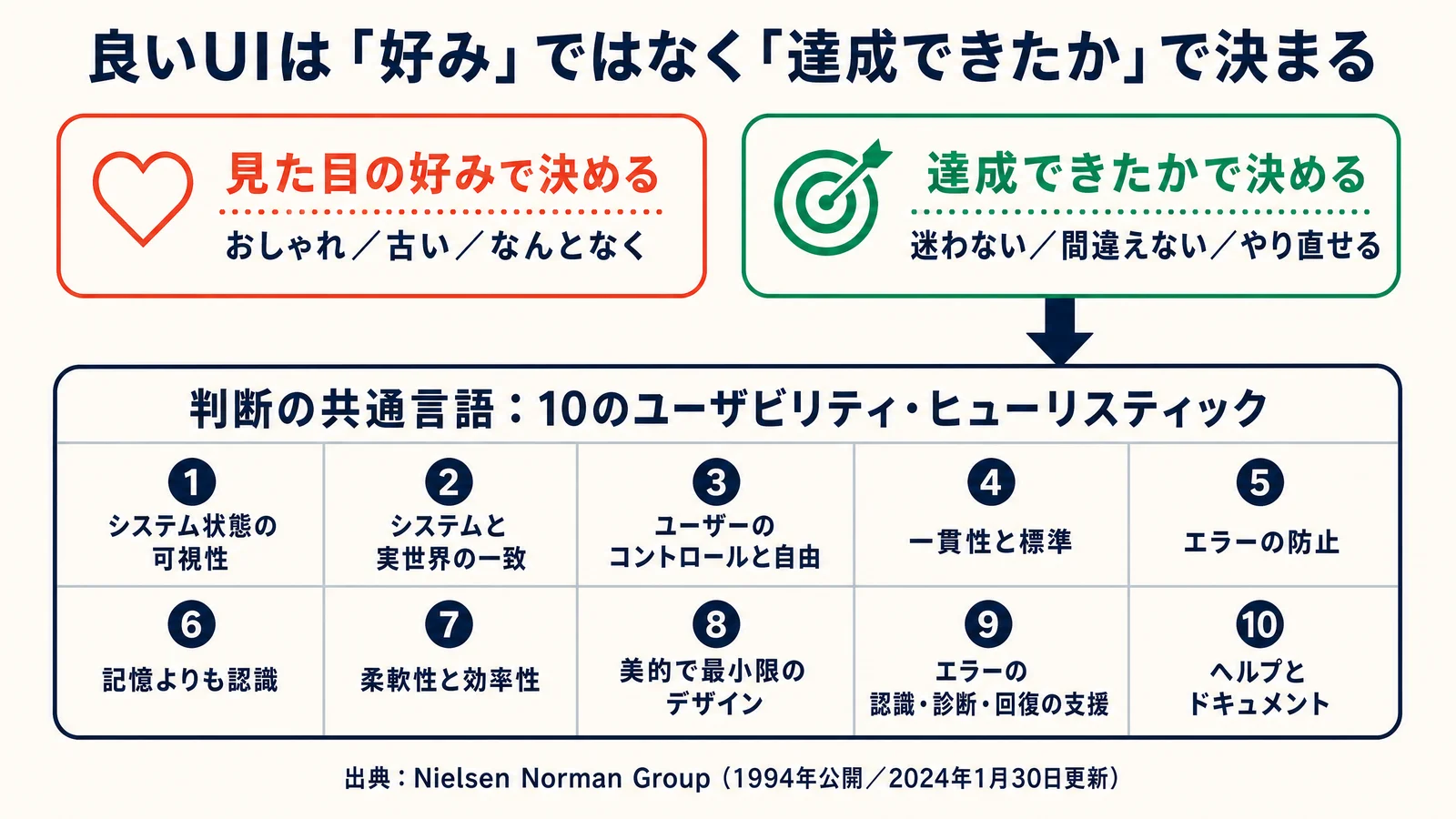 良いUIと悪いUIは、どこで分かれるのか〜図解でわかる6つの判断ポイント〜