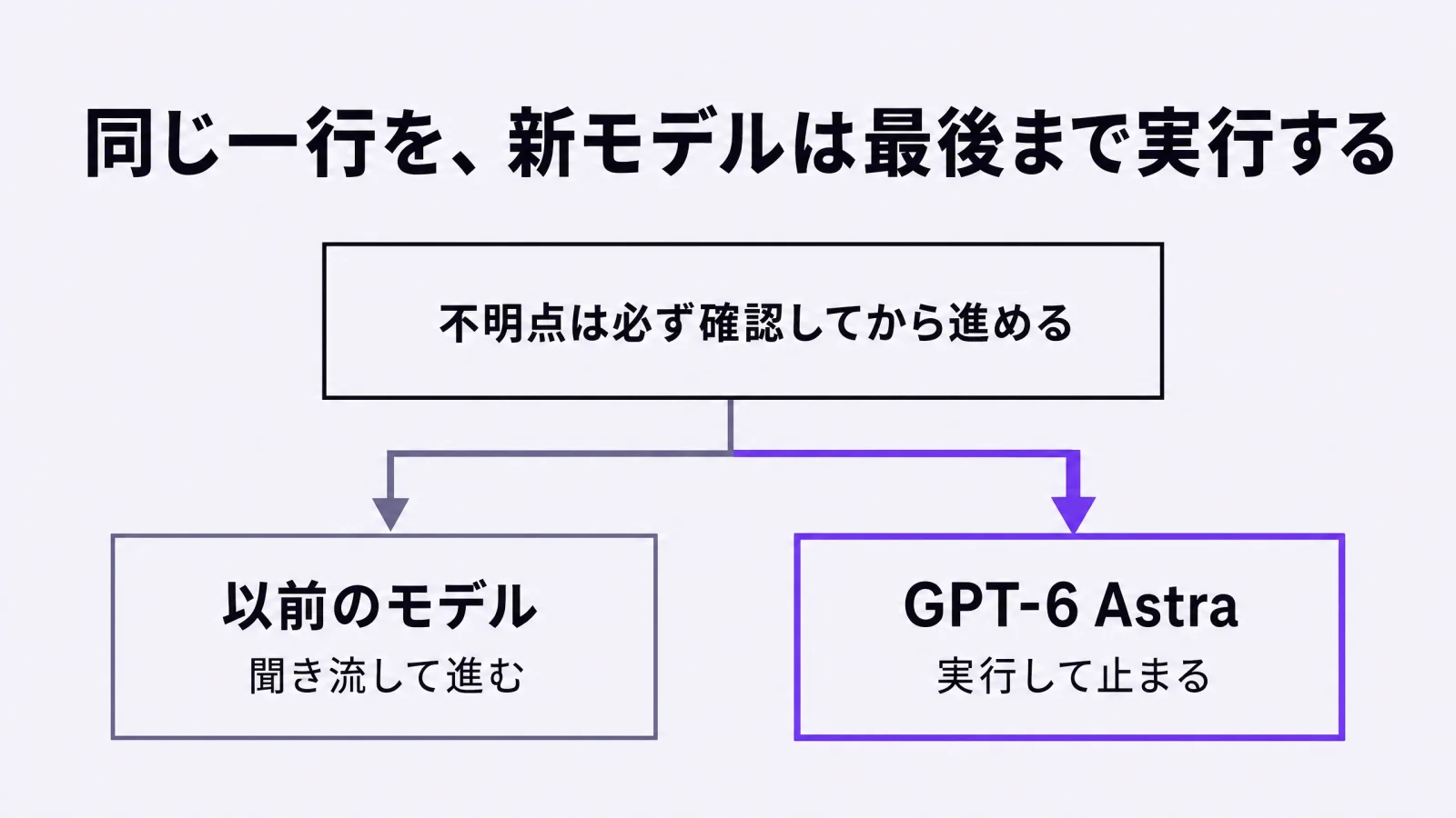 OpenAIが指示ファイルの監査を勧める理由〜賢いモデルほど、矛盾した一行でつまずく〜