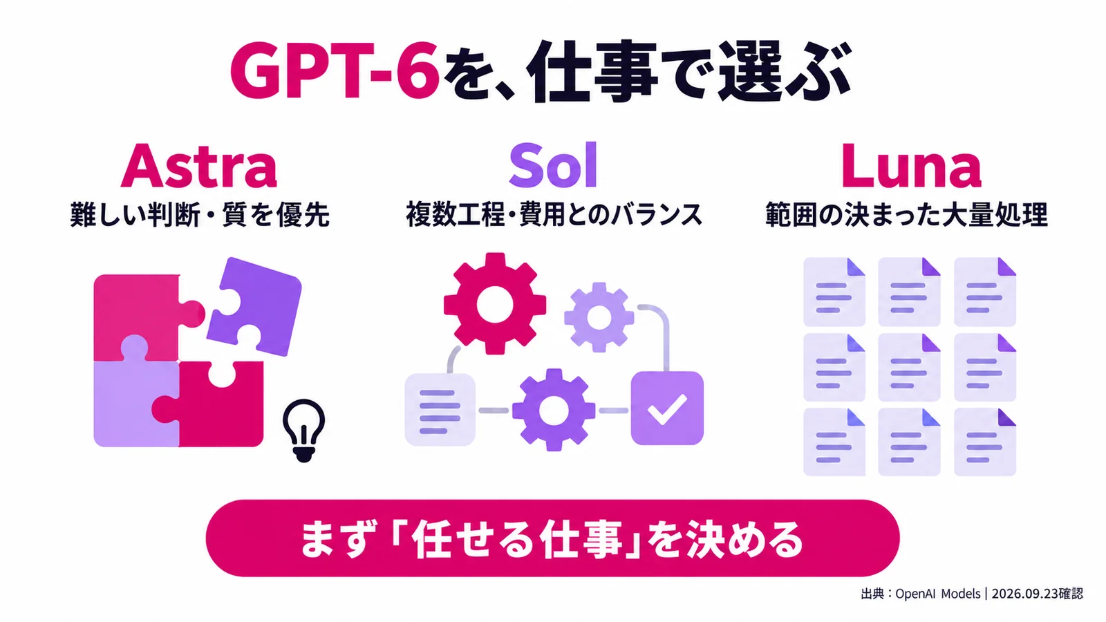 GPT-6 SolとLunaを仕事で使い分ける〜料金・性能・Astraとの違いを図解〜