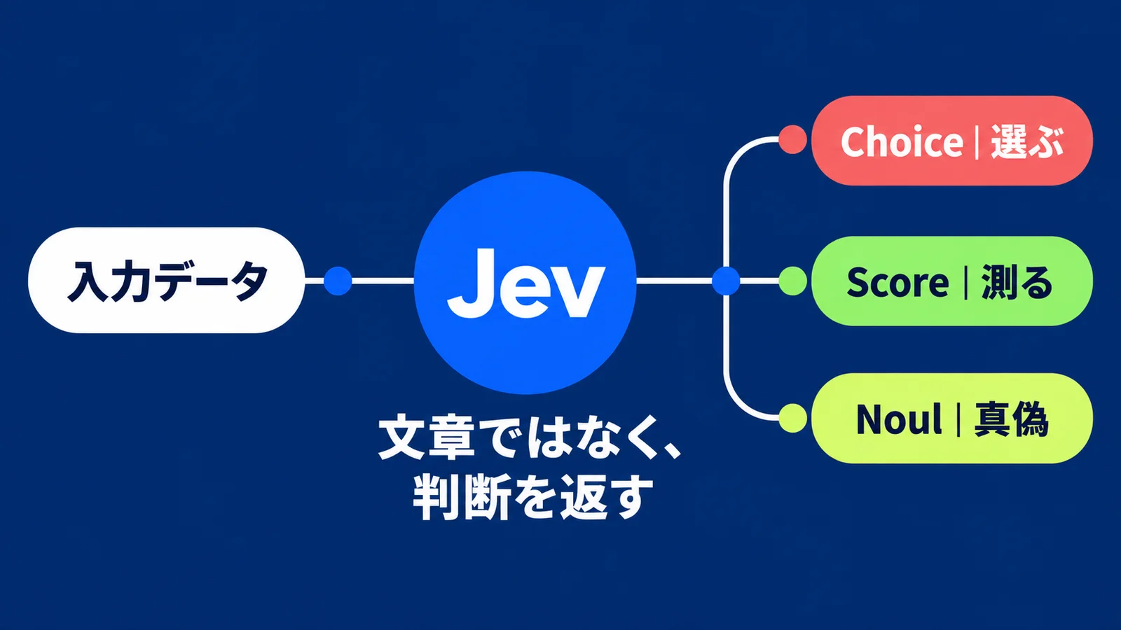 JevはLLMの代替になるのか〜文章を書かないAIの仕組みと、使える仕事の見分け方〜