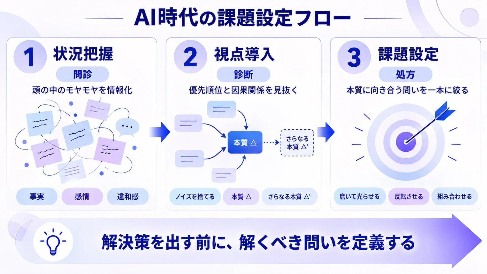 佐藤可士和『超整理術』完全解説〜AI時代の問題発見・課題設定と、ドクター型思考フロー〜