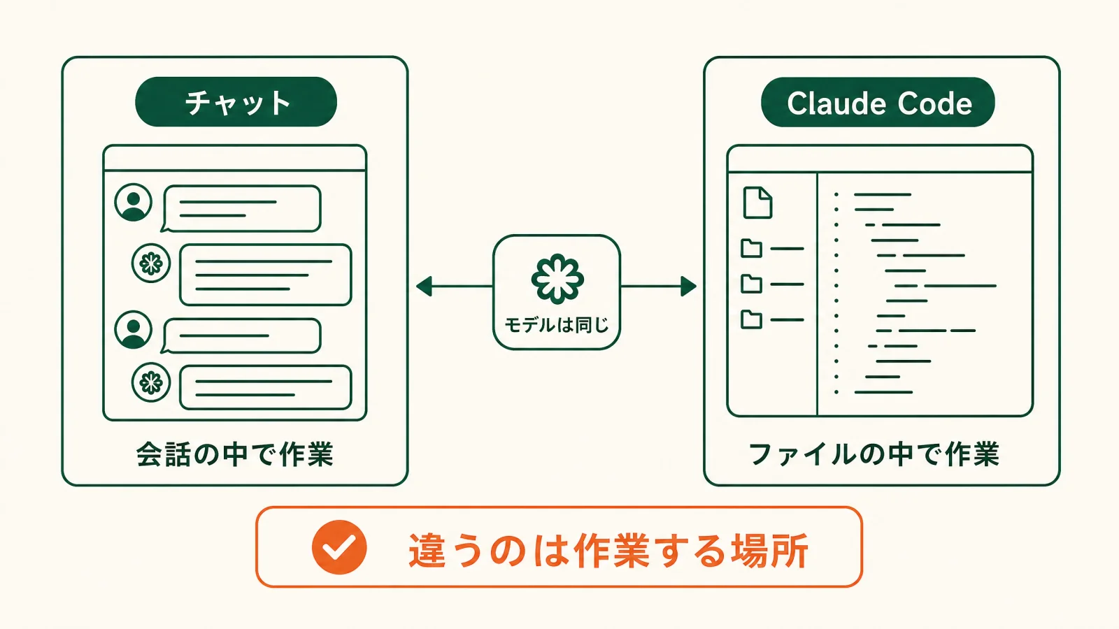 「LLMで足りてる」は正しい〜非エンジニアがClaude Codeを使う4つの理由〜