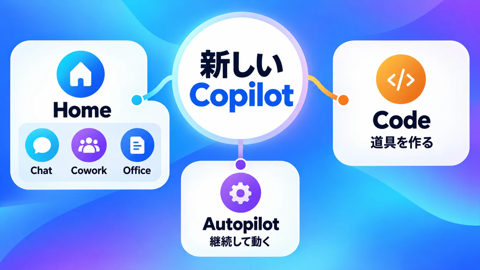 Chat・Cowork・Office・Code・Autopilotがつながると、仕事はどう変わる？