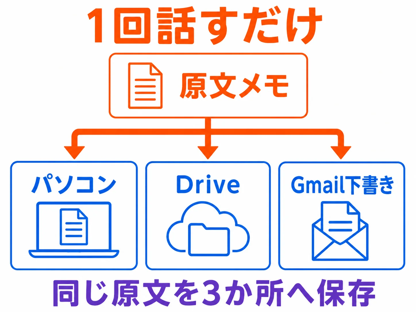 Codexに話すだけ。メモを3か所へ保存する「memo」スキルの作り方