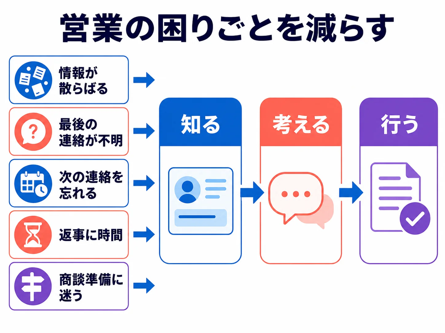 お客様への返事と次の連絡を忘れないための営業AI Skills