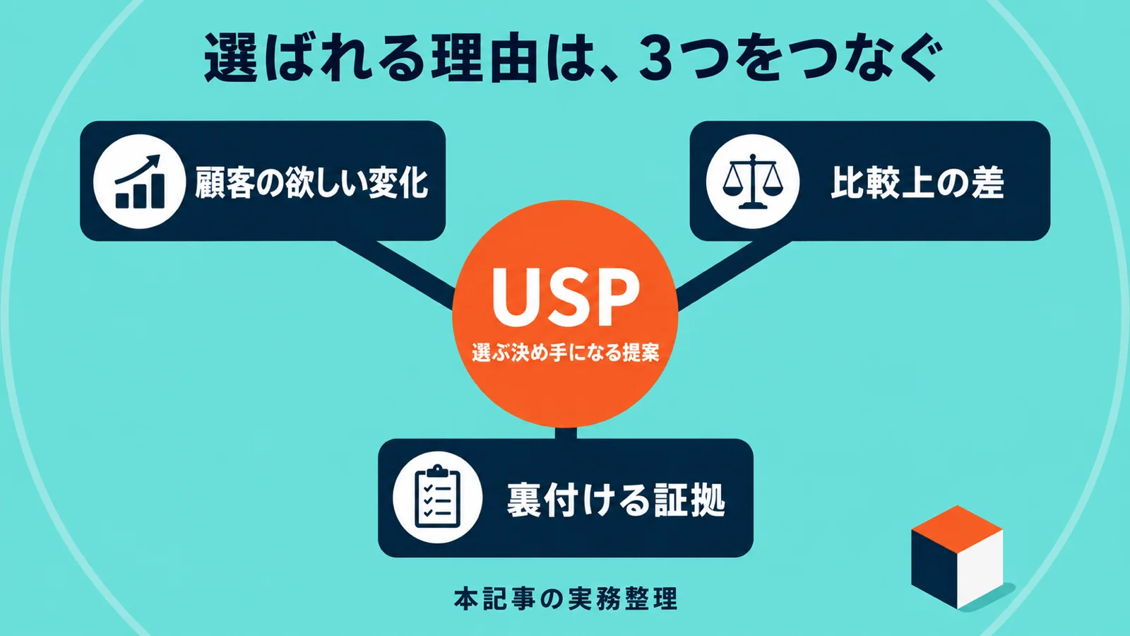 選ばれる理由の見つけ方〜顧客理解から広告・LP・検証まで〜