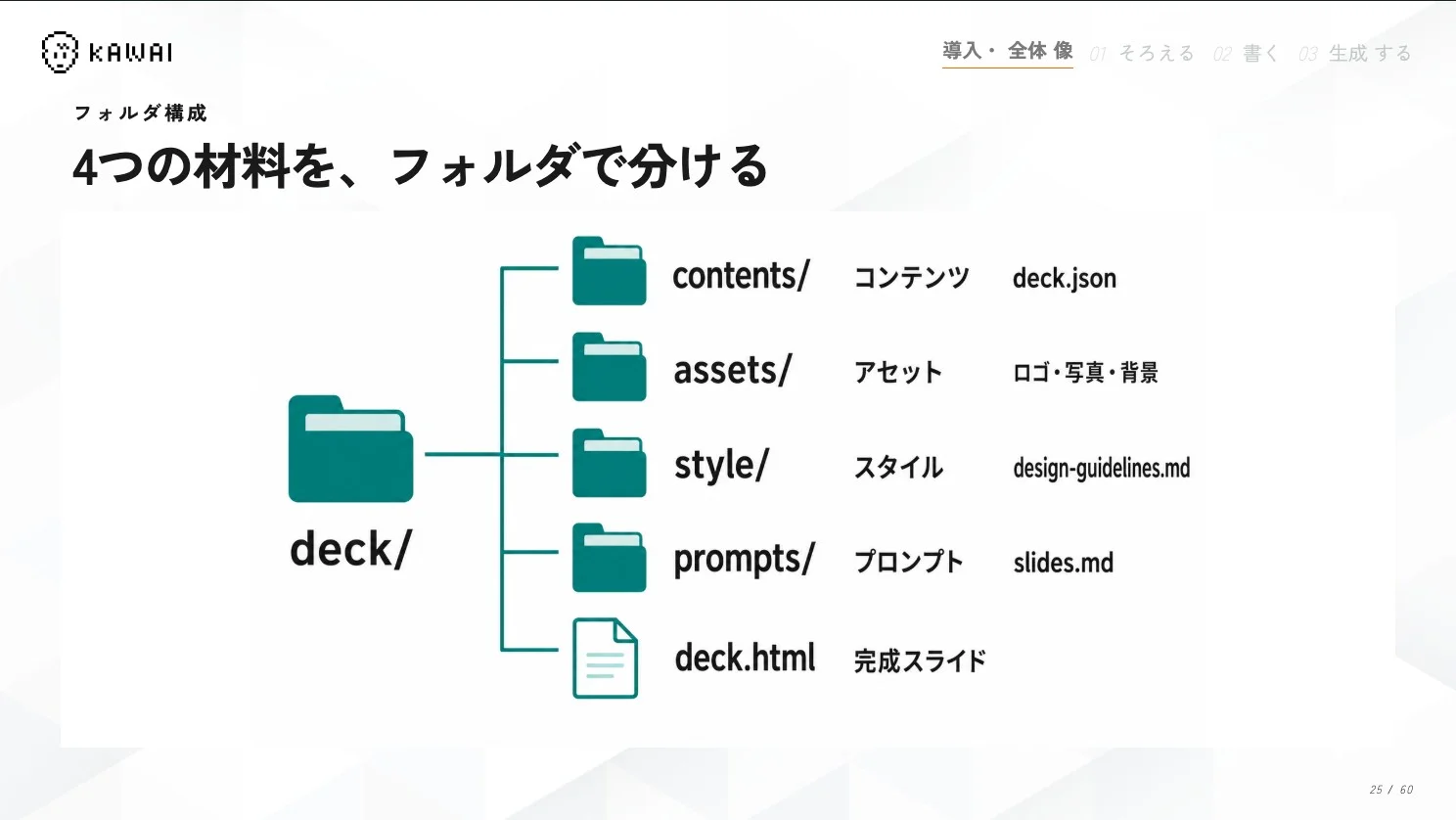 コンテンツ・アセット・スタイル・プロンプトの4つのフォルダを整理した図解